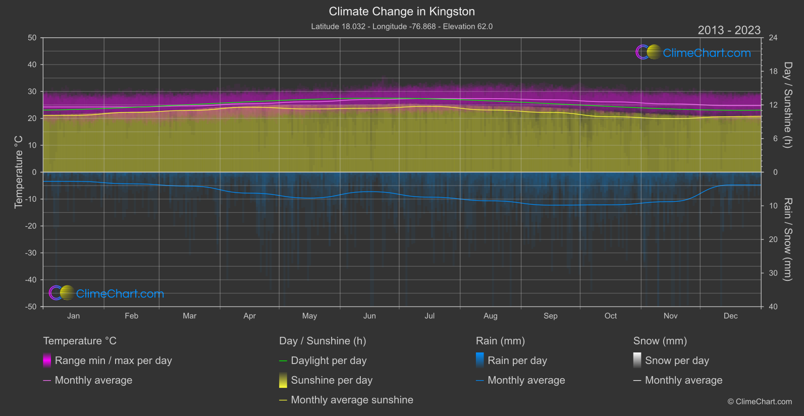 Climate Change 2013 - 2023: Kingston (Jamaica)