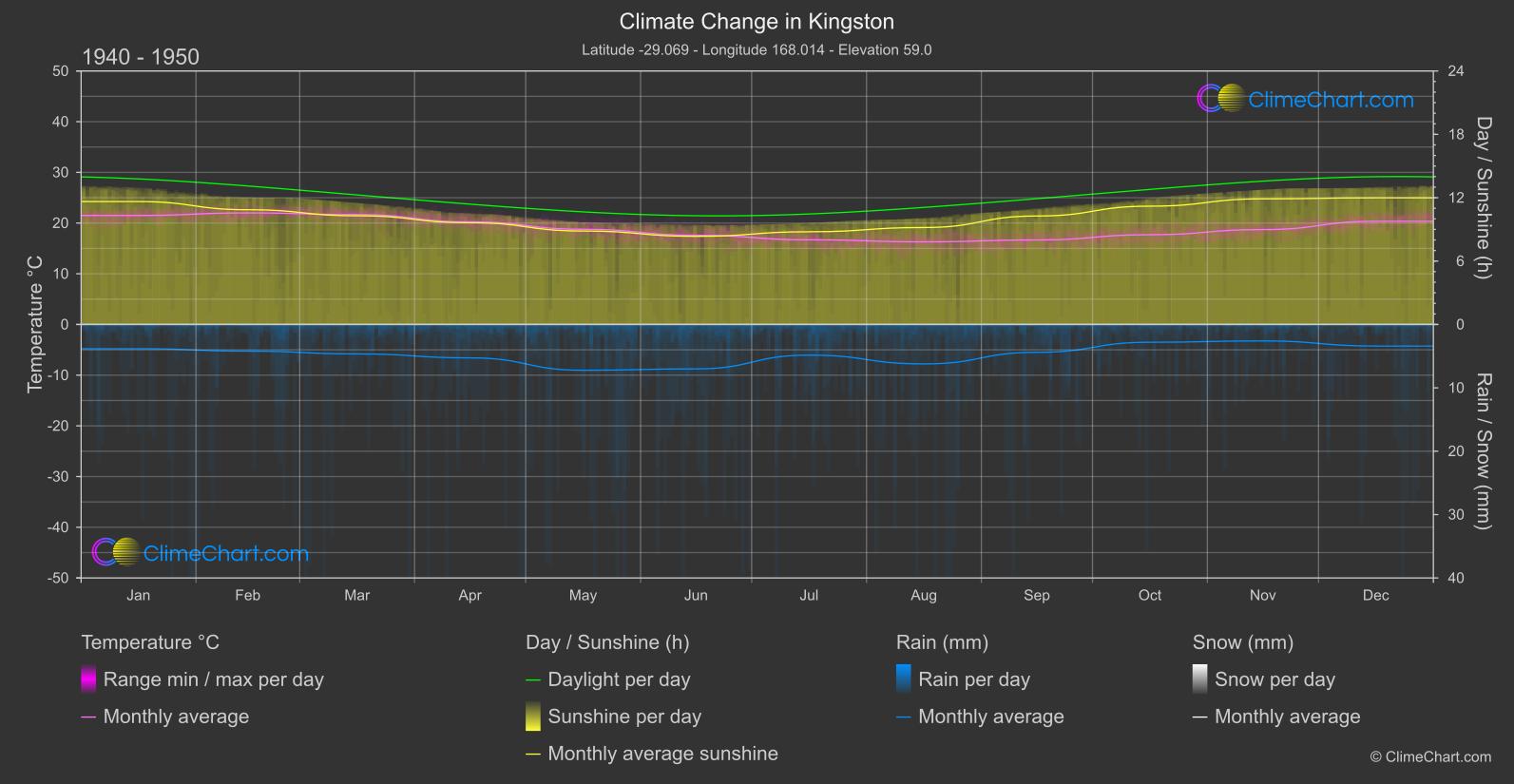 Climate Change 1940 - 1950: Kingston (Norfolk Island)