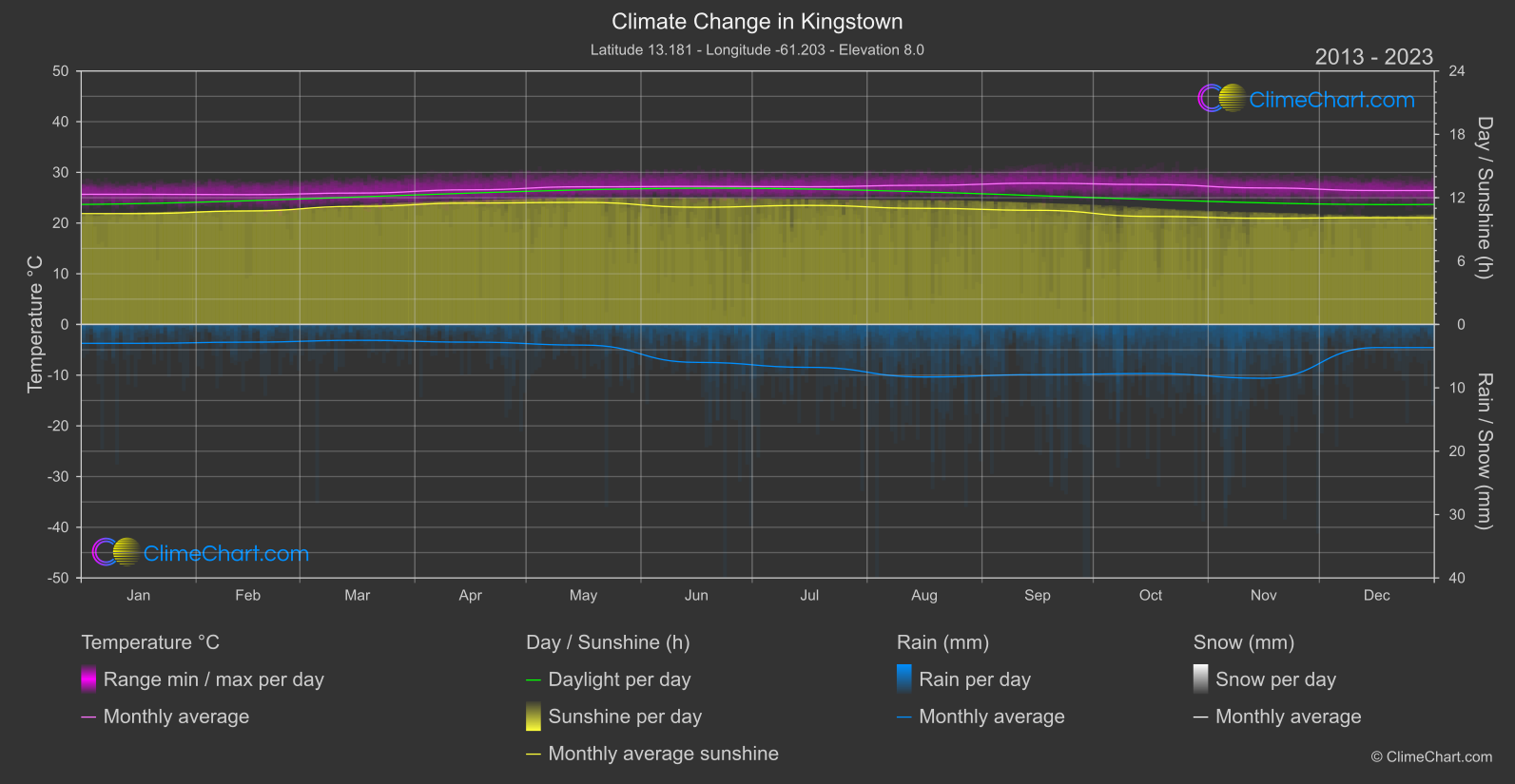 Climate Change 2013 - 2023: Kingstown (Saint Vincent and the Grenadines)