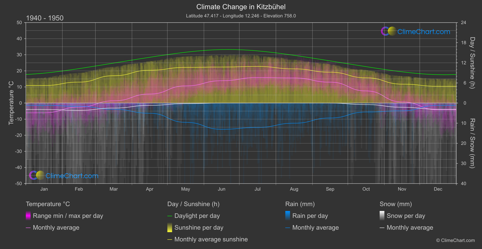 Climate Change 1940 - 1950: Kitzbühel (Austria)