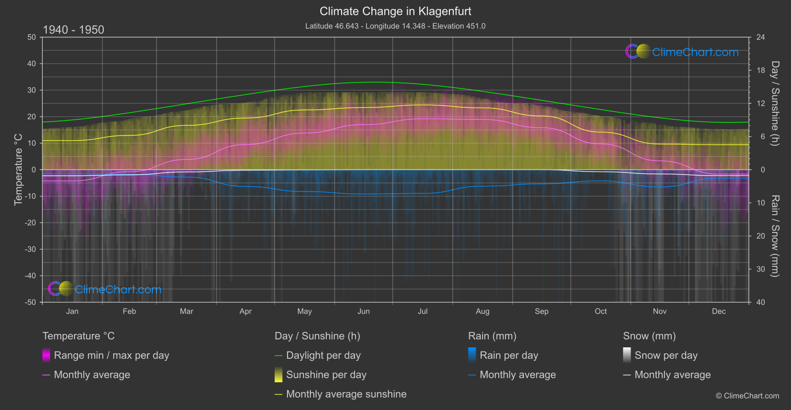 Climate Change 1940 - 1950: Klagenfurt (Austria)