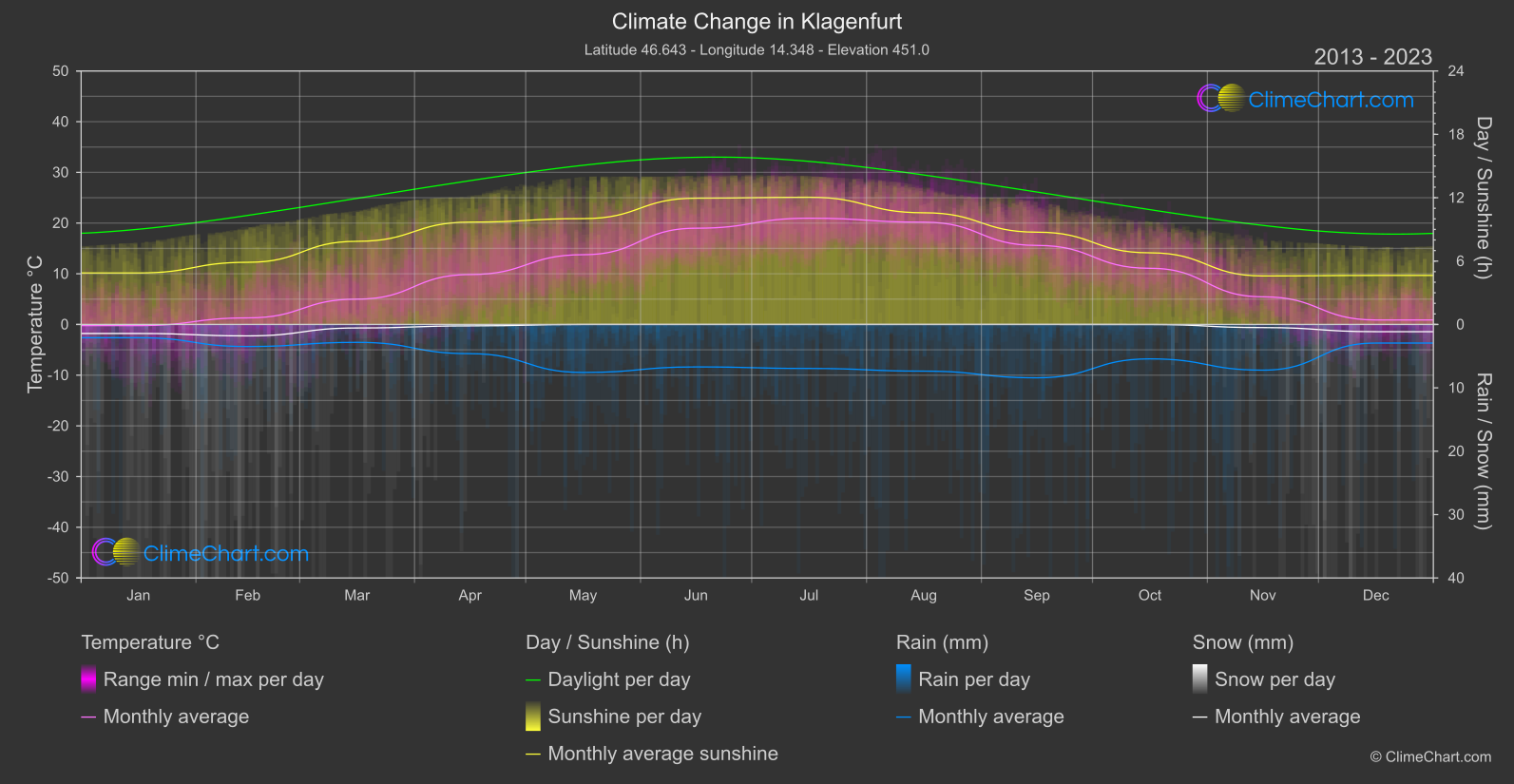 Climate Change 2013 - 2023: Klagenfurt (Austria)