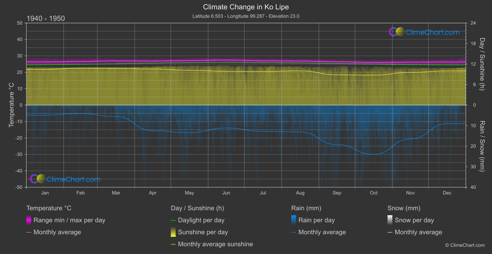 Climate Change 1940 - 1950: Ko Lipe (Thailand)