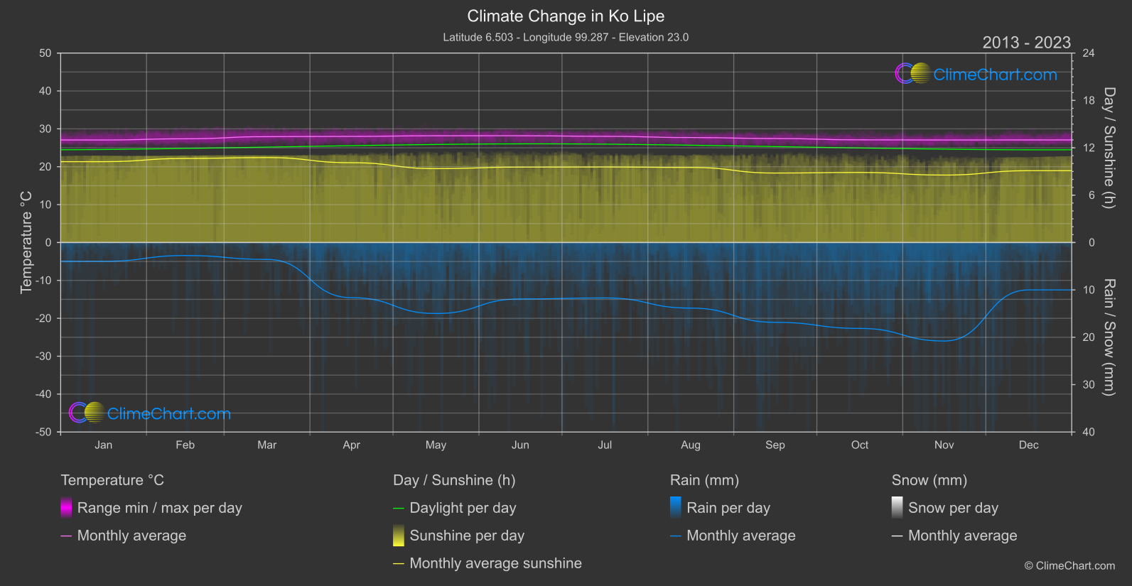 Climate Change 2013 - 2023: Ko Lipe (Thailand)