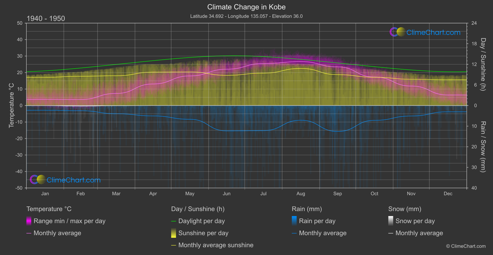 Climate Change 1940 - 1950: Kobe (Japan)