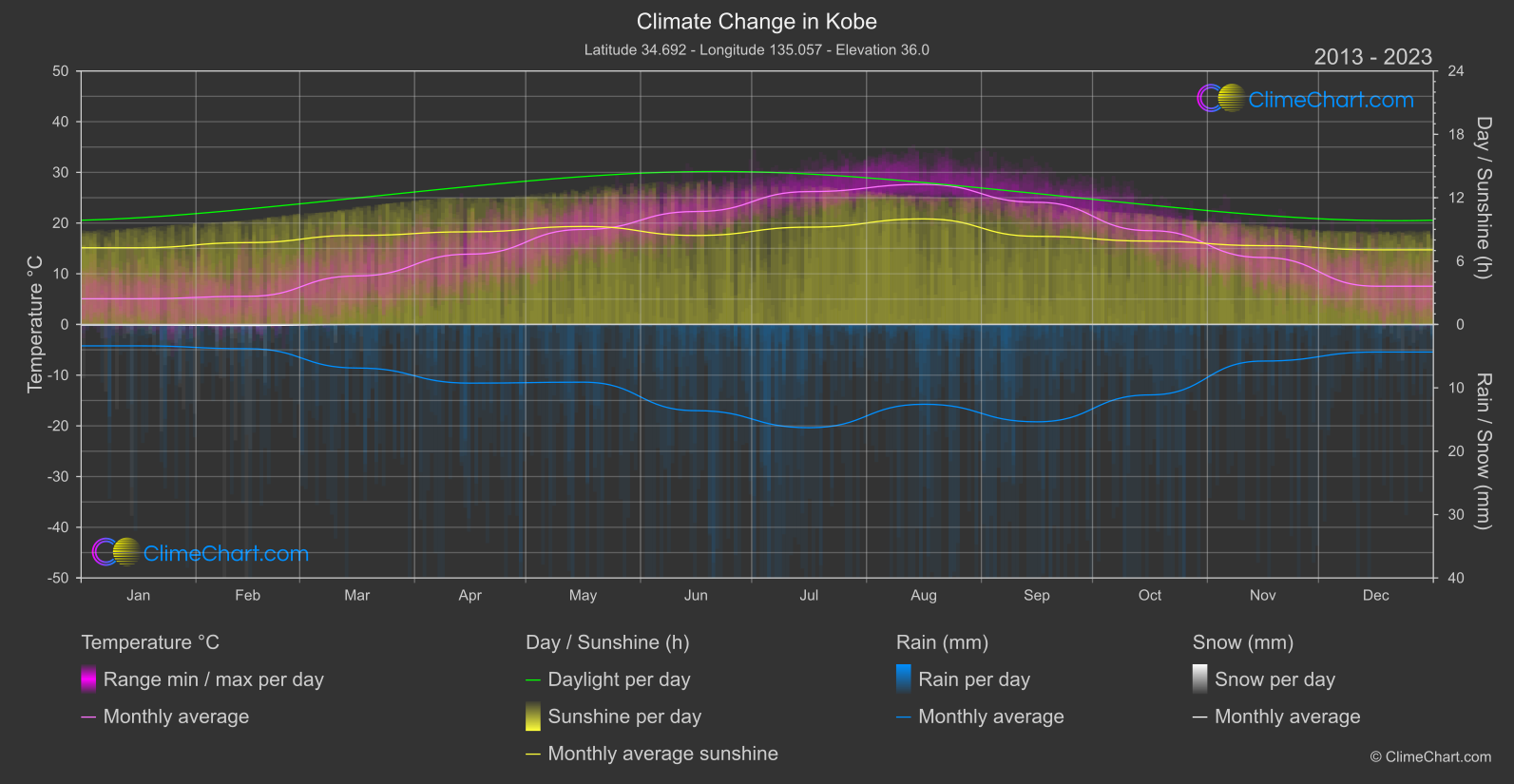 Climate Change 2013 - 2023: Kobe (Japan)