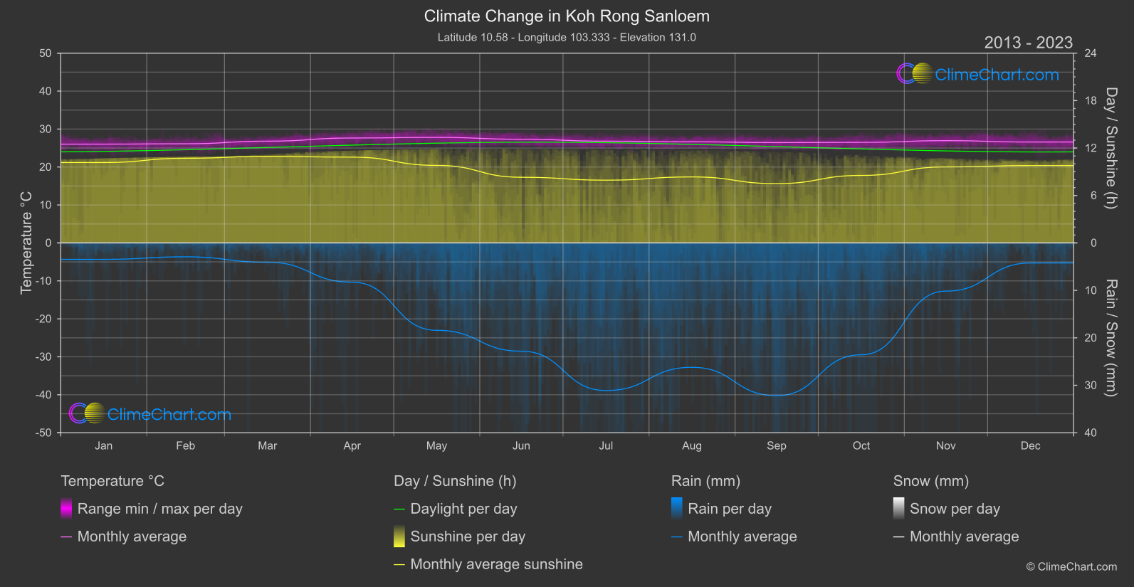 Climate Change 2013 - 2023: Koh Rong Sanloem (Cambodia)