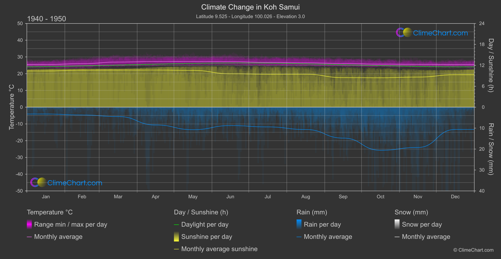 Climate Change 1940 - 1950: Koh Samui (Thailand)