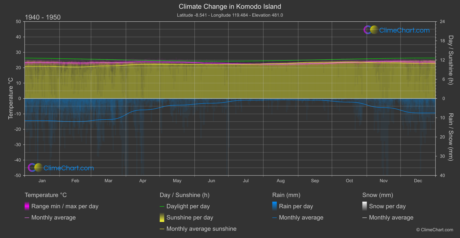 Climate Change 1940 - 1950: Komodo Island (Indonesia)