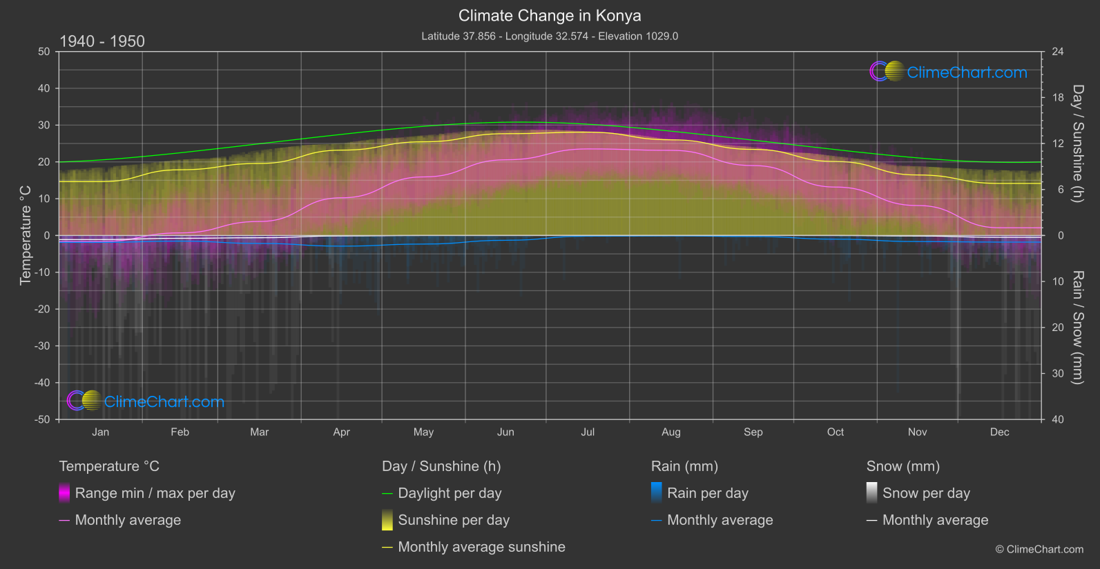 Climate Change 1940 - 1950: Konya (Türkiye)