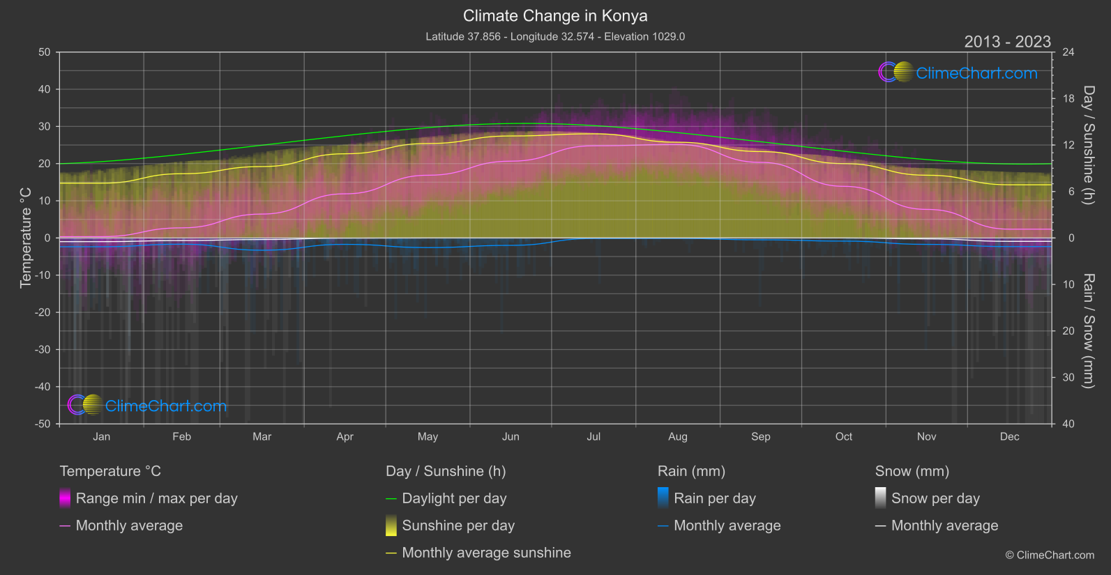 Climate Change 2013 - 2023: Konya (Türkiye)