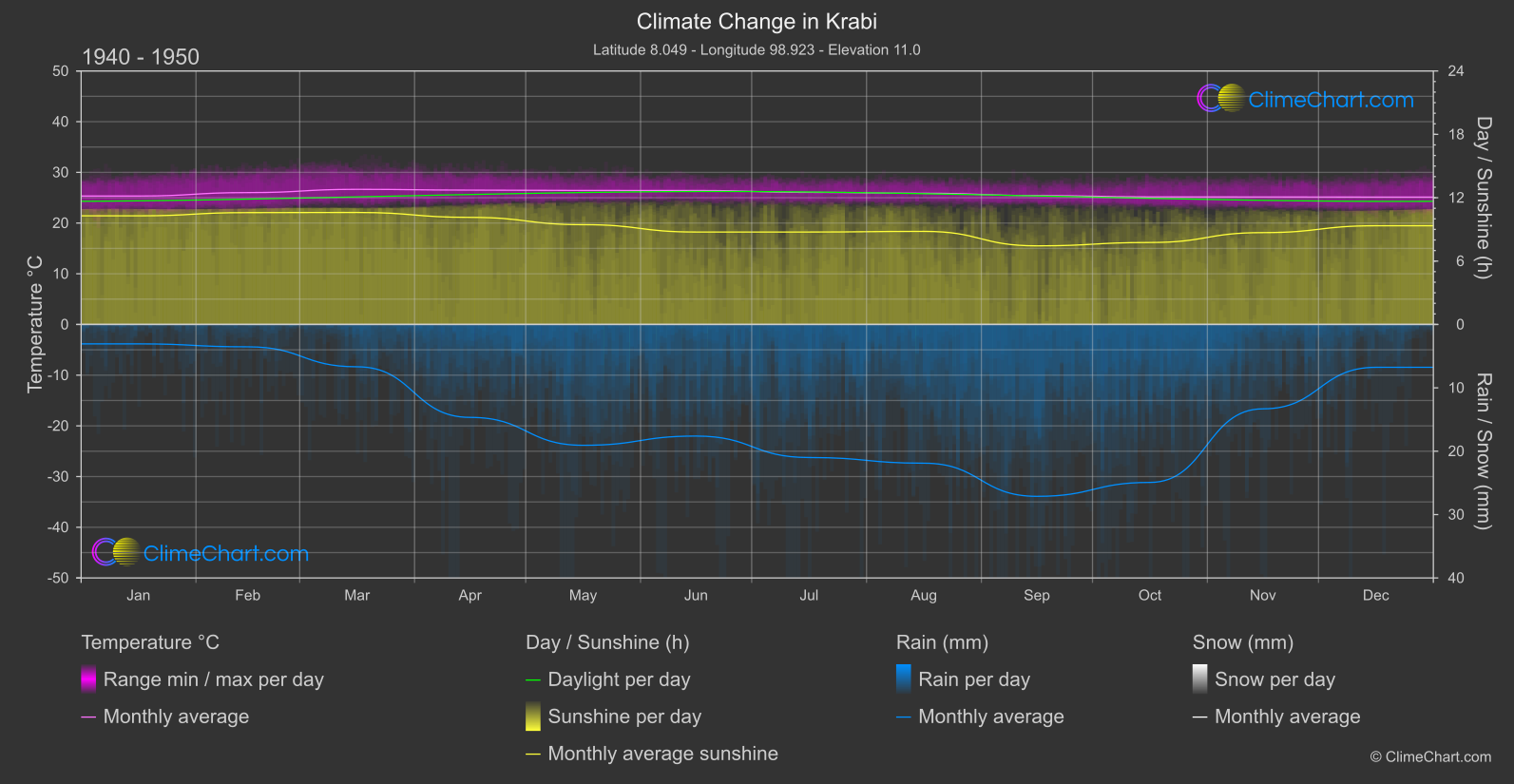 Climate Change 1940 - 1950: Krabi (Thailand)