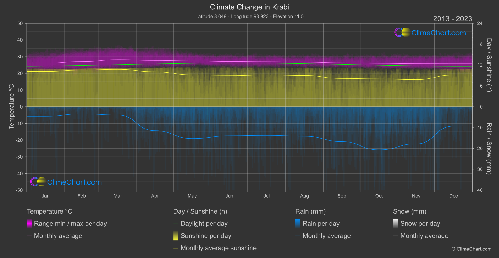 Climate Change 2013 - 2023: Krabi (Thailand)