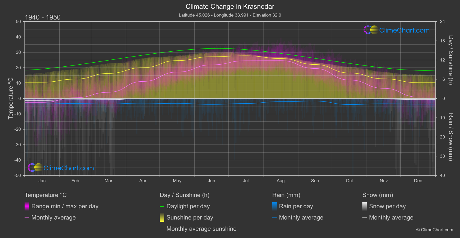 Climate Change 1940 - 1950: Krasnodar (Russian Federation)