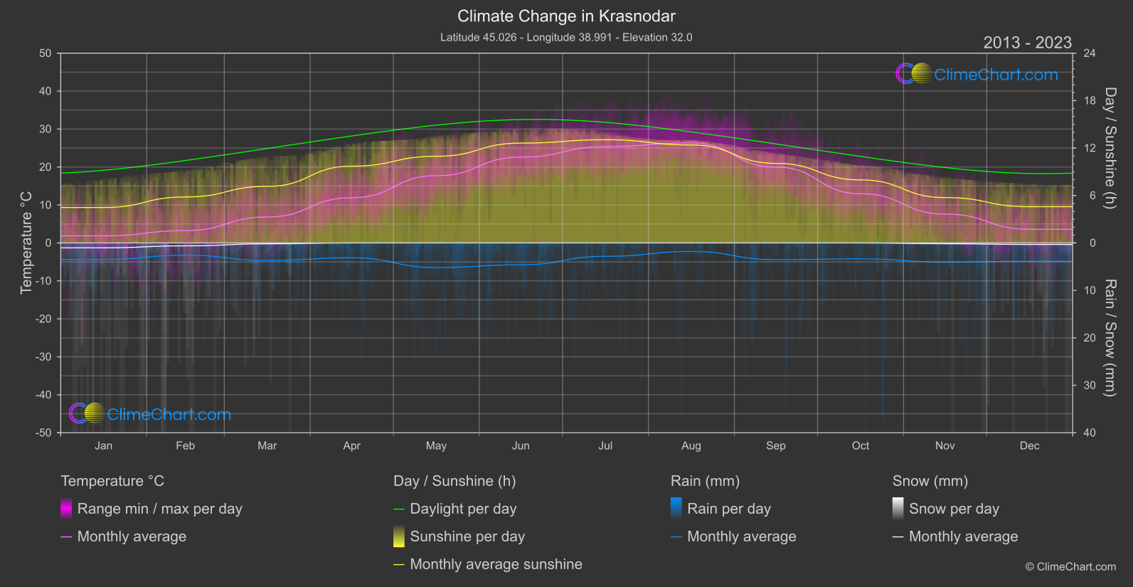 Climate Change 2013 - 2023: Krasnodar (Russian Federation)