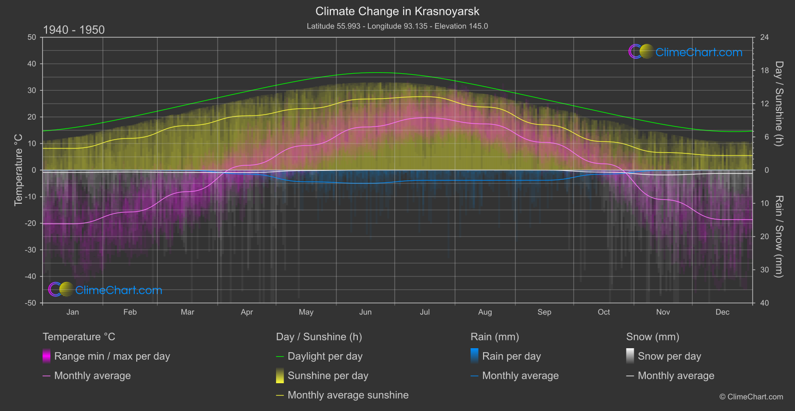 Climate Change 1940 - 1950: Krasnoyarsk (Russian Federation)