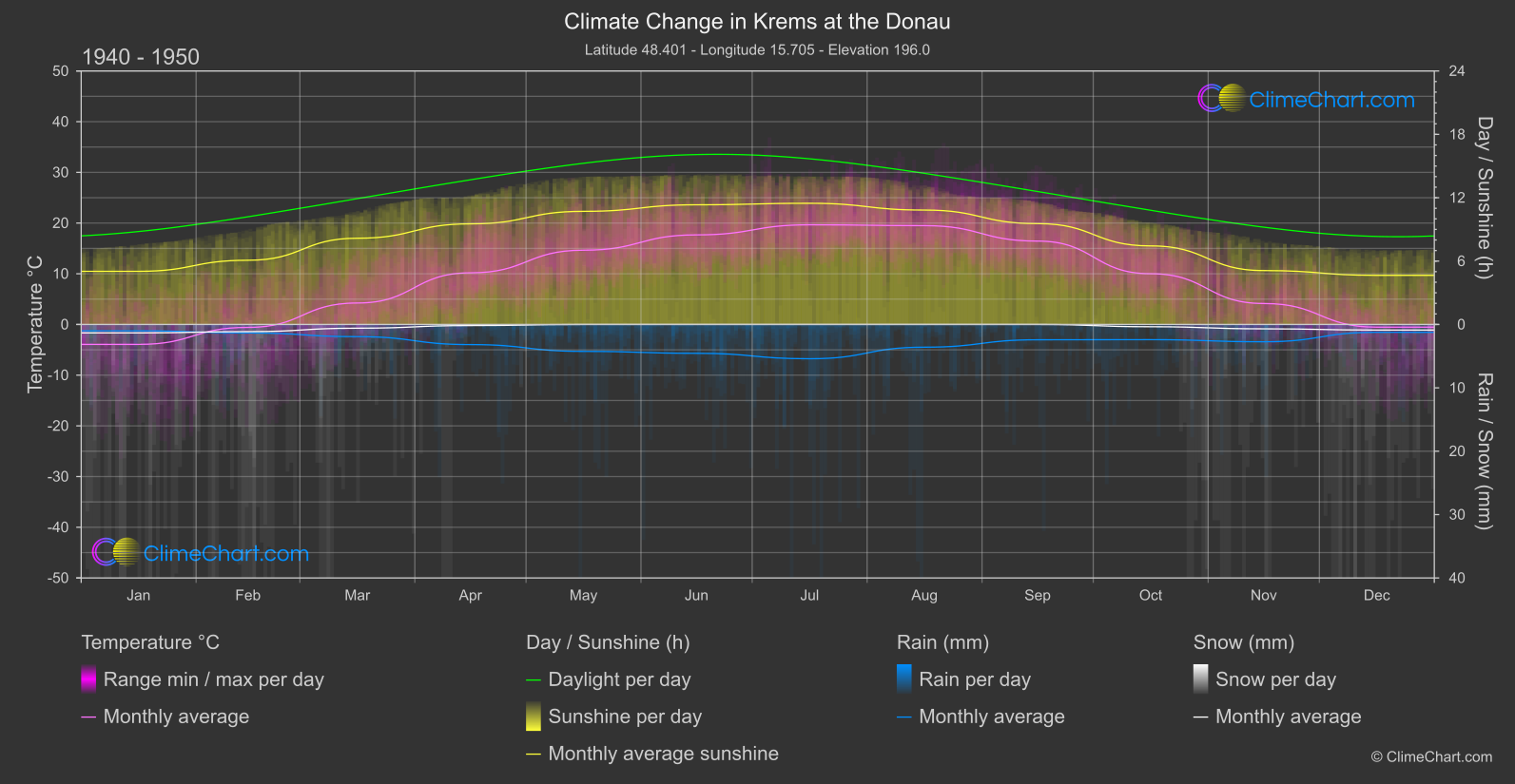 Climate Change 1940 - 1950: Krems at the Donau (Austria)