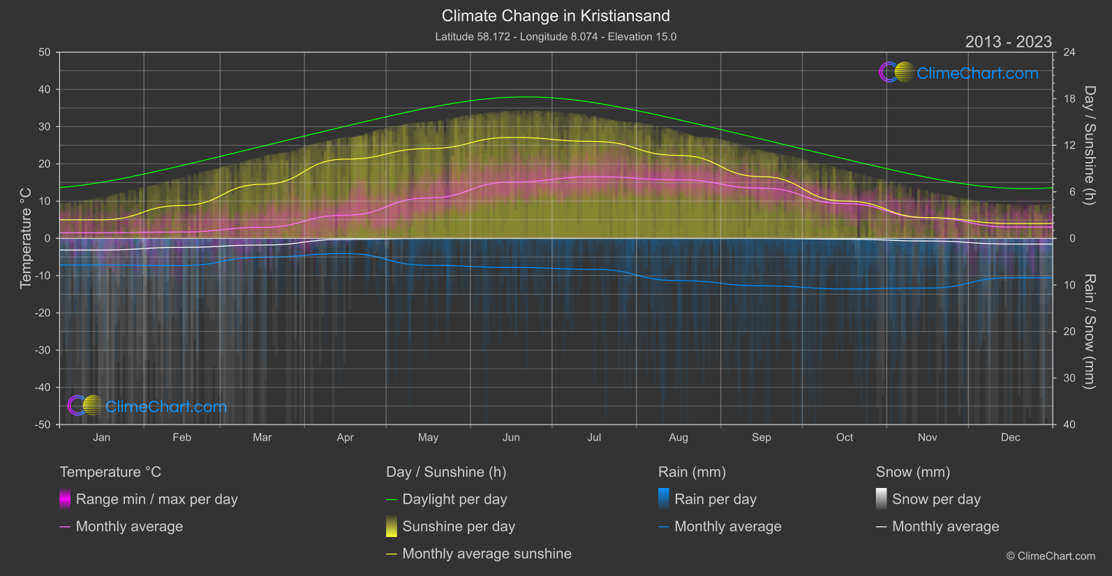 Climate Change 2013 - 2023: Kristiansand (Norway)