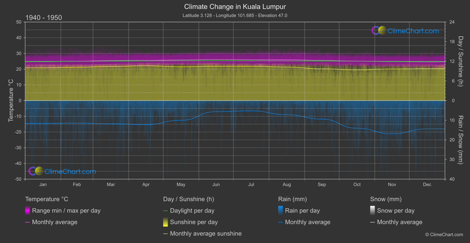 Climate Change 1940 - 1950: Kuala Lumpur (Malaysia)