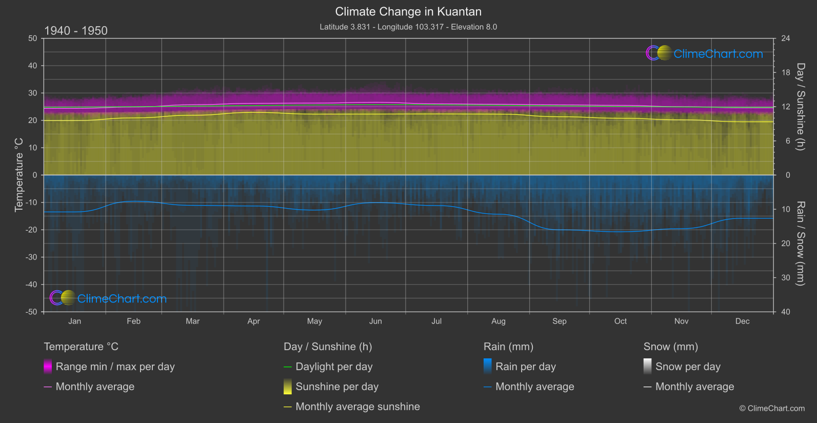 Climate Change 1940 - 1950: Kuantan (Malaysia)