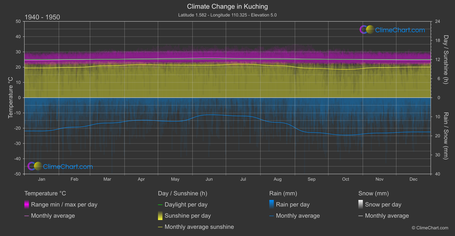 Climate Change 1940 - 1950: Kuching (Malaysia)