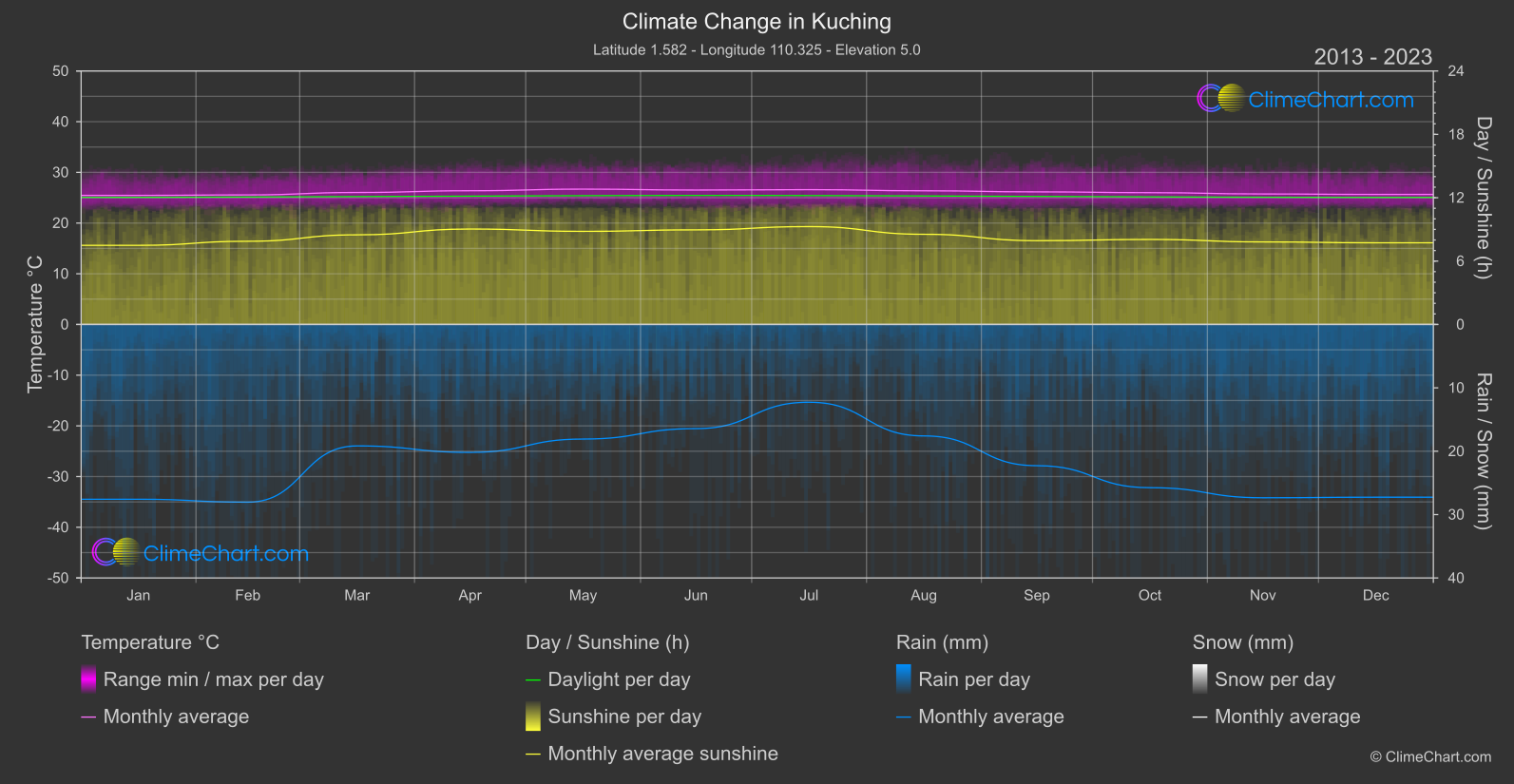 Climate Change 2013 - 2023: Kuching (Malaysia)