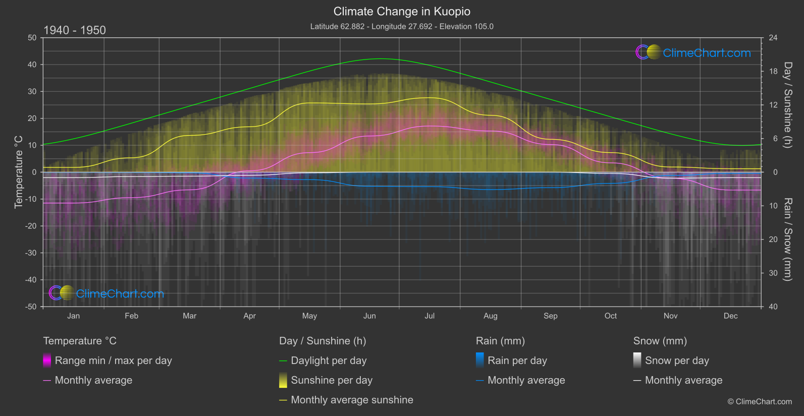 Climate Change 1940 - 1950: Kuopio (Finland)