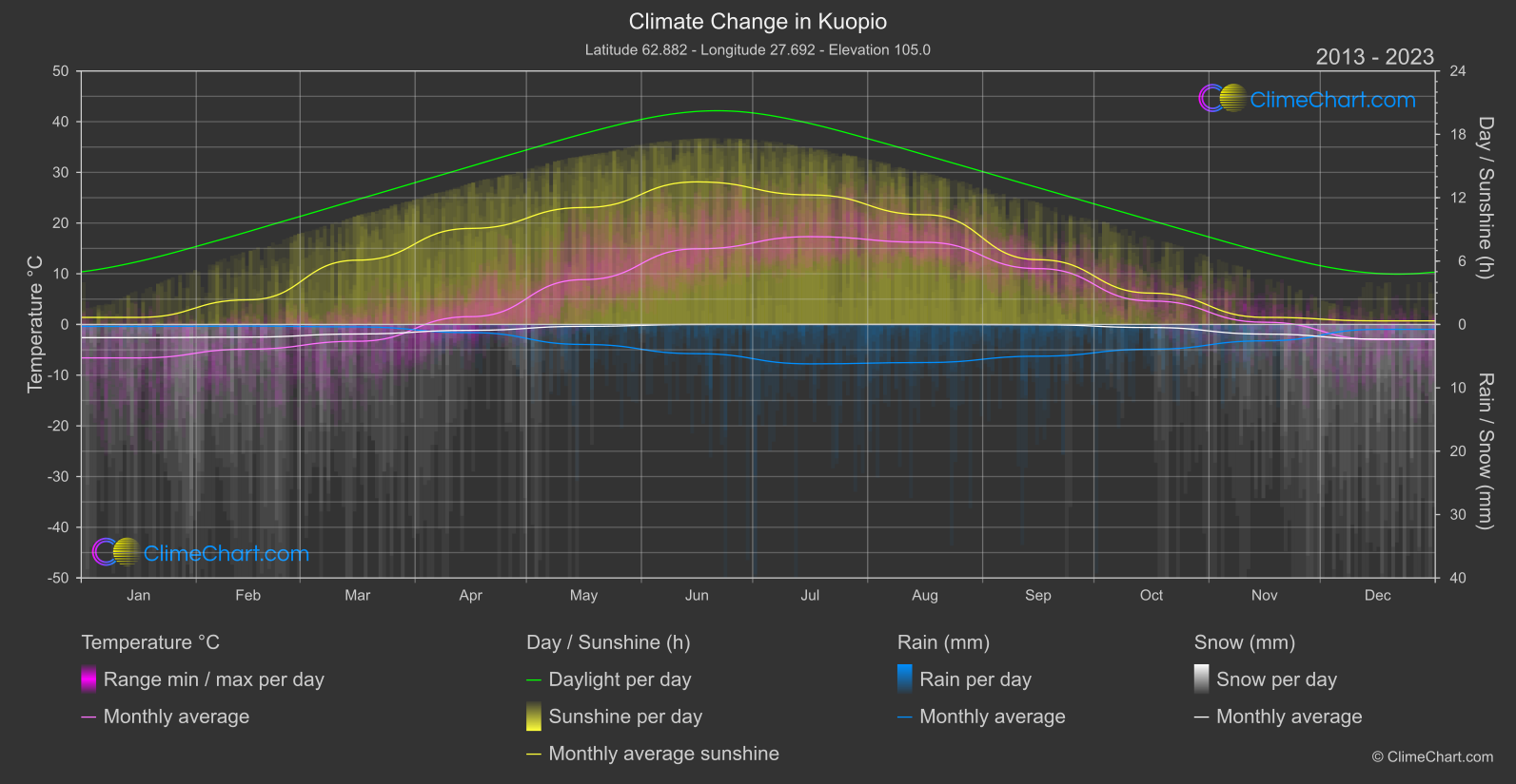 Climate Change 2013 - 2023: Kuopio (Finland)