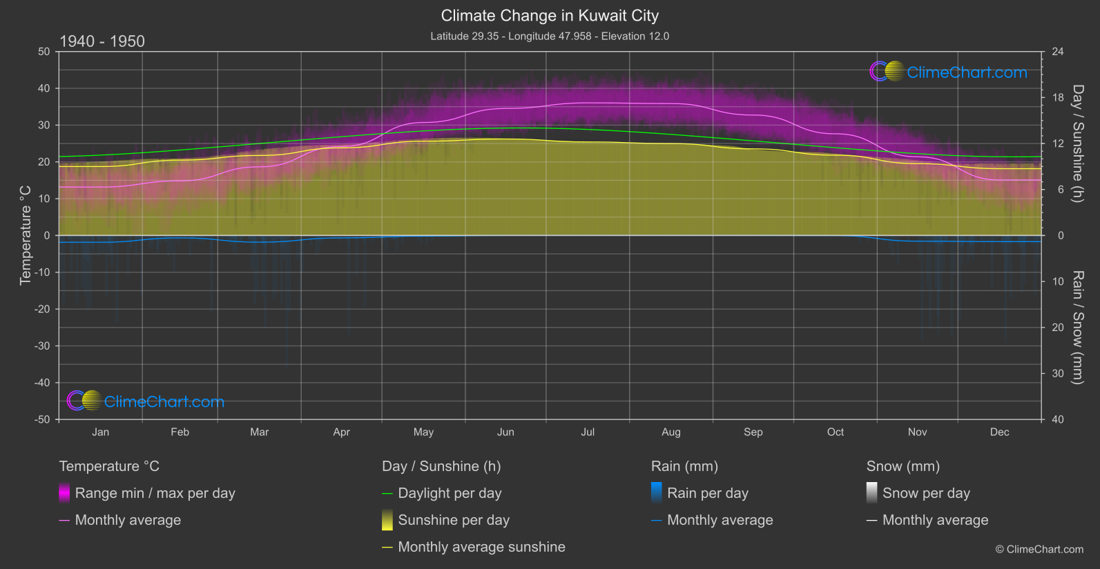 Climate Change 1940 - 1950: Kuwait City (Kuwait)