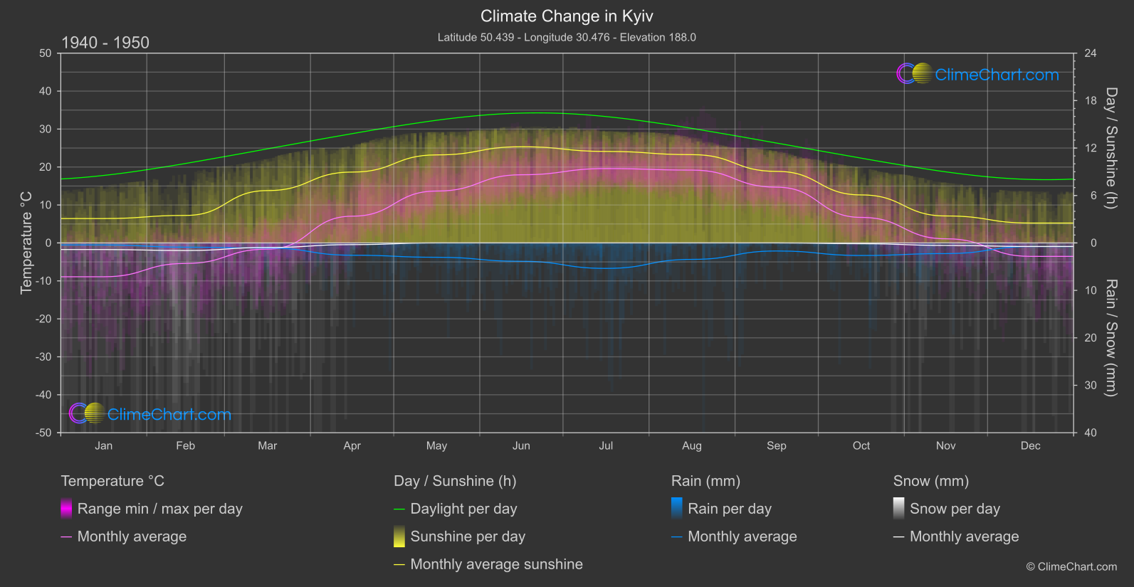 Climate Change 1940 - 1950: Kyiv (Ukraine)