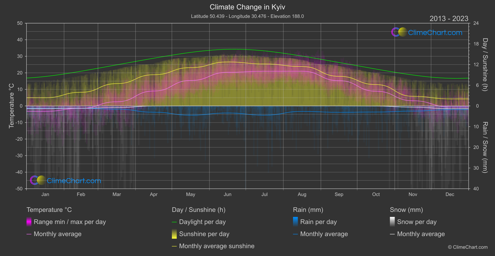 Climate Change 2013 - 2023: Kyiv (Ukraine)