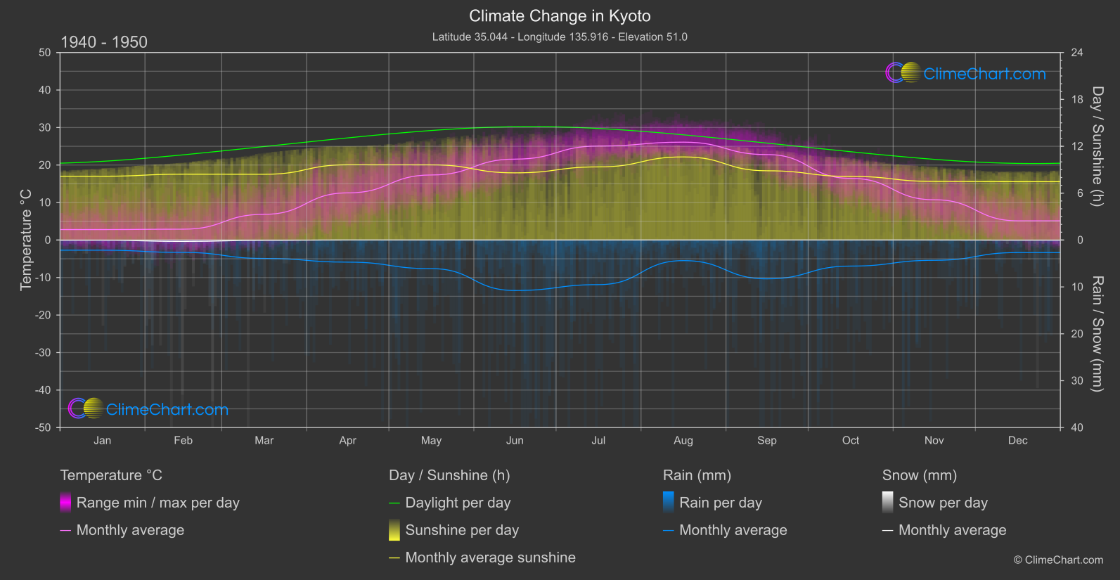 Climate Change 1940 - 1950: Kyoto (Japan)