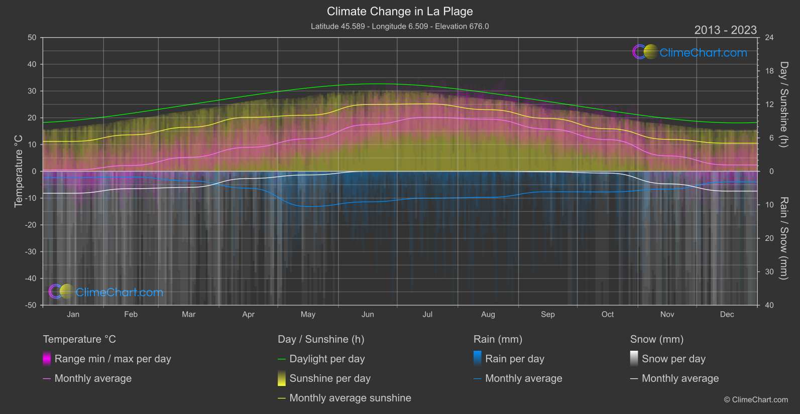 Climate Change 2013 - 2023: La Plage (France)