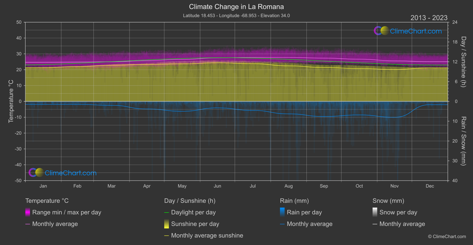 Climate Change 2013 - 2023: La Romana (Dominican Republic)