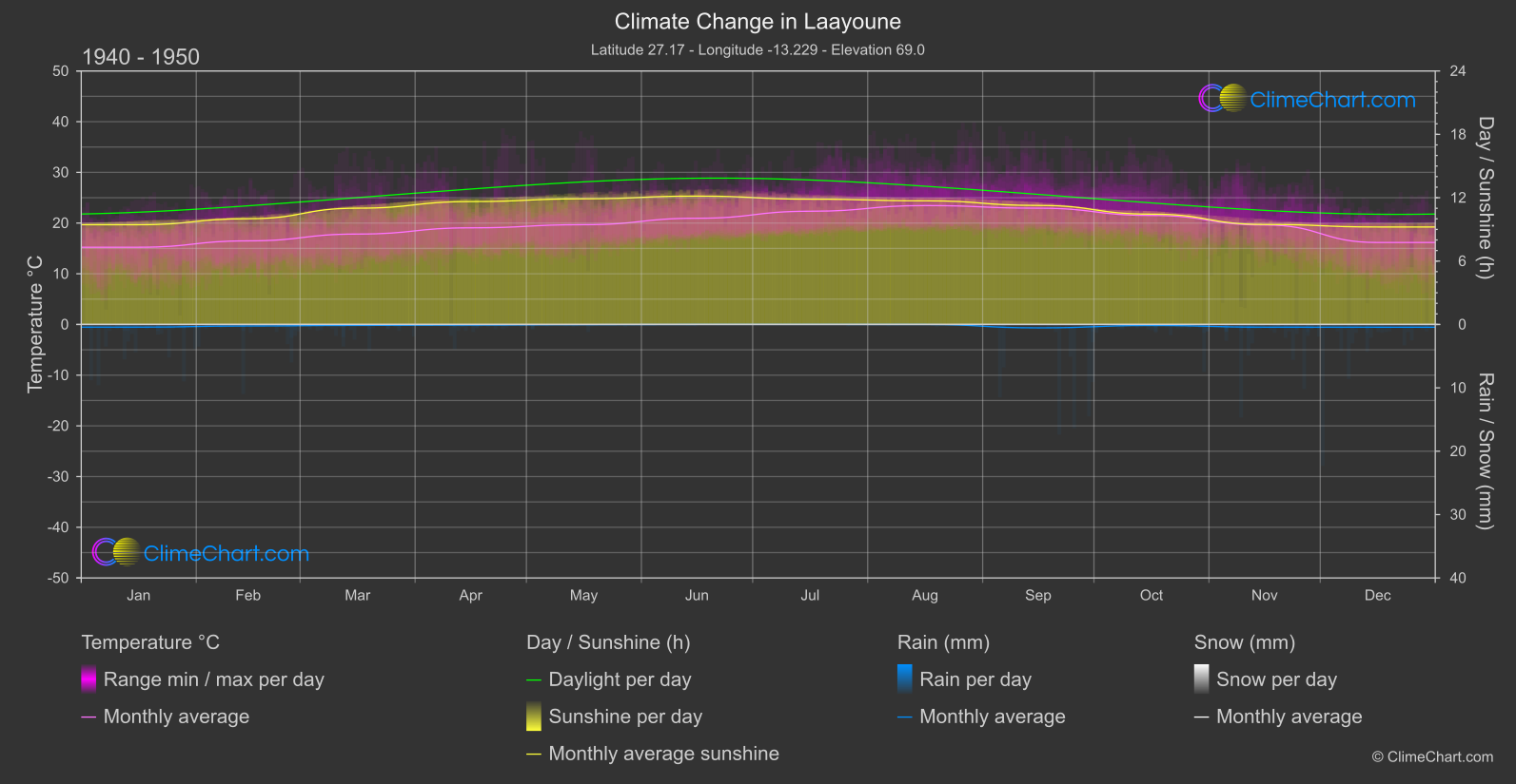 Climate Change 1940 - 1950: Laayoune (Morocco)