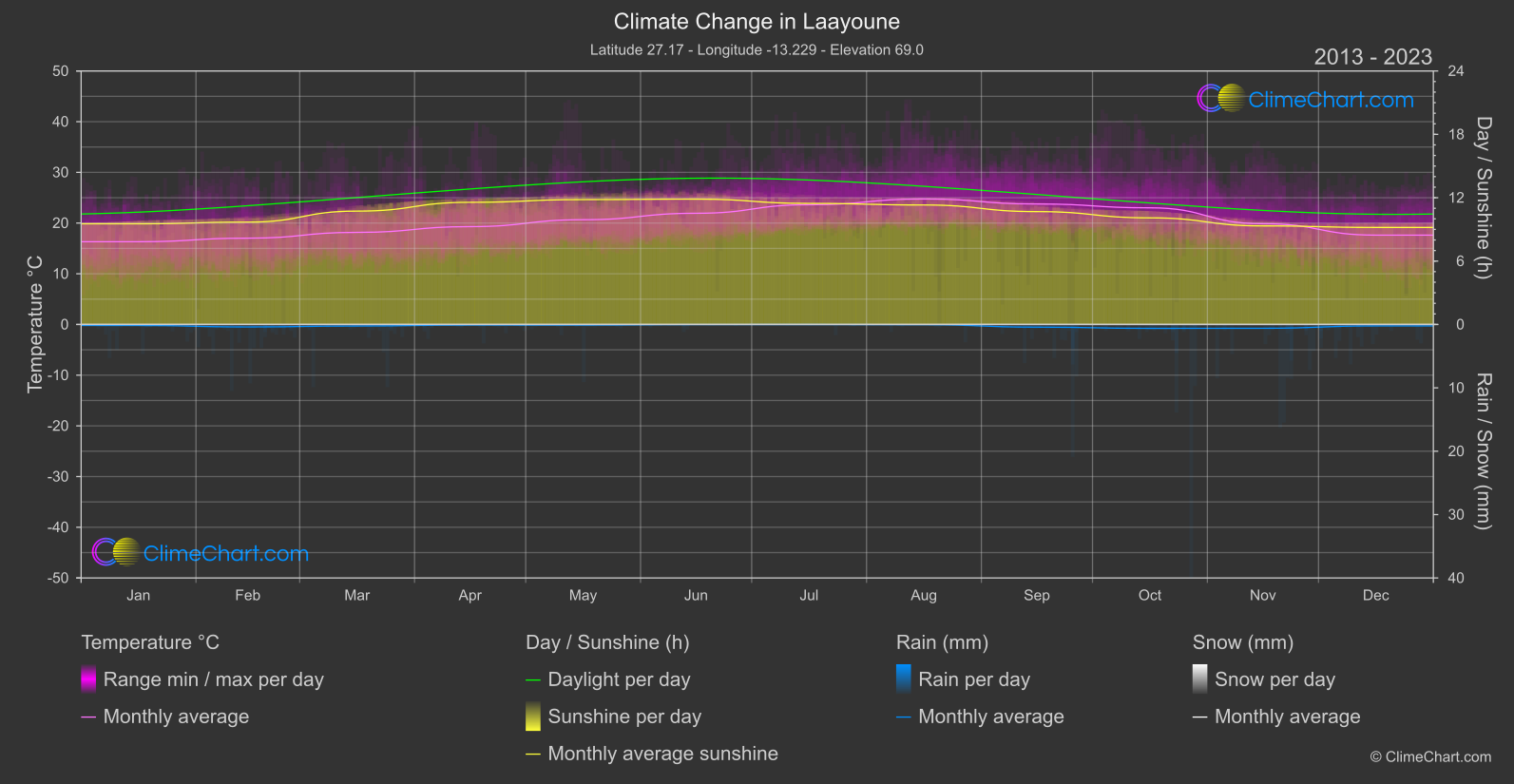 Climate Change 2013 - 2023: Laayoune (Morocco)