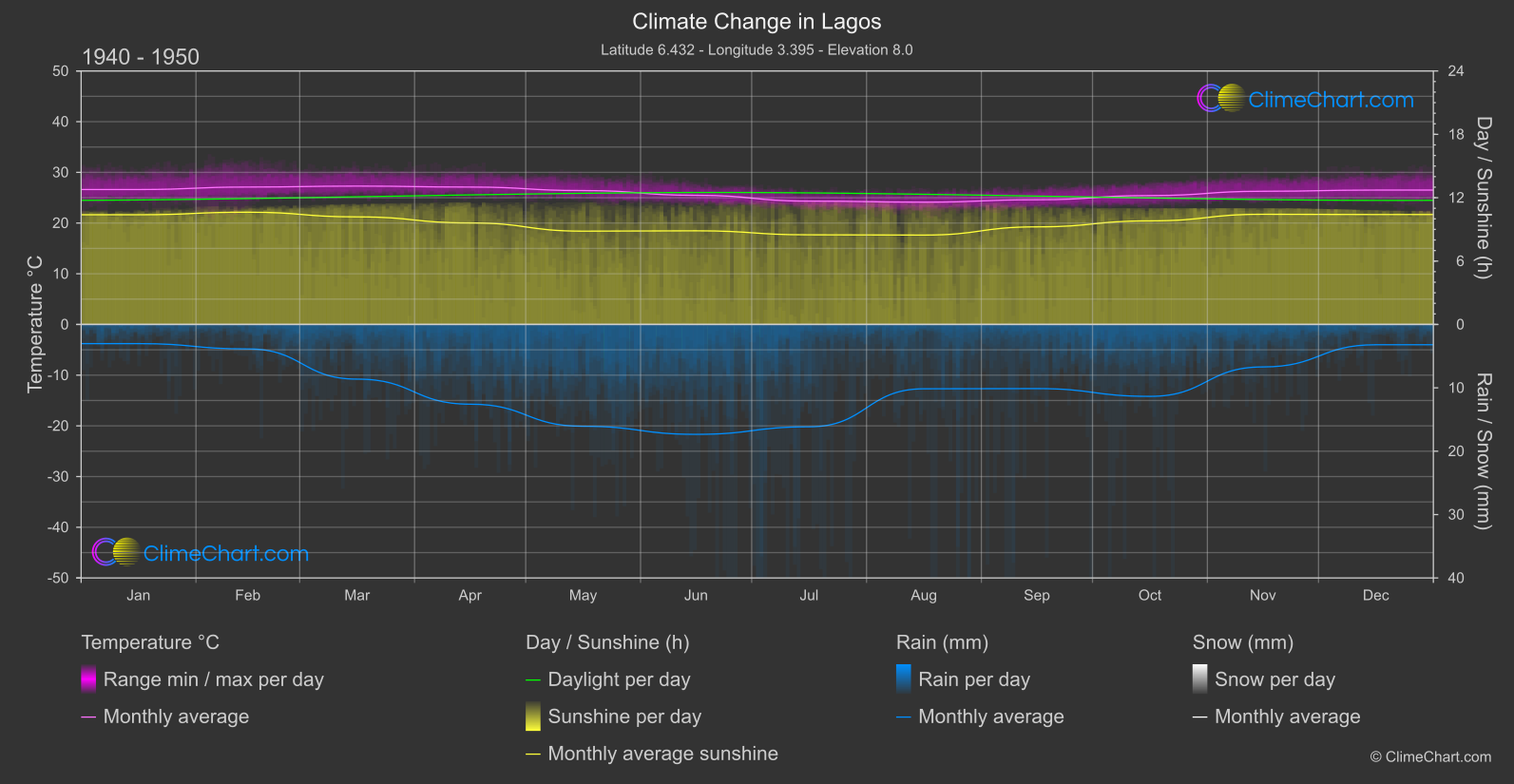 Climate Change 1940 - 1950: Lagos (Nigeria)