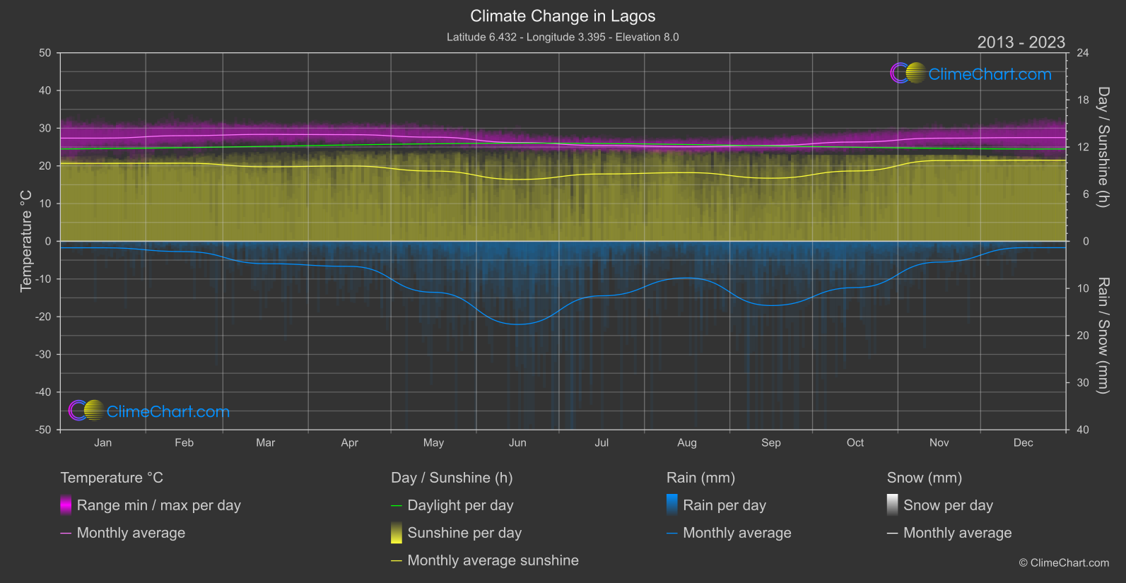 Climate Change 2013 - 2023: Lagos (Nigeria)