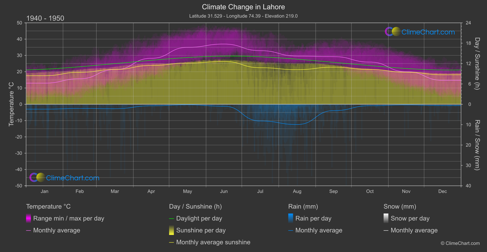 Climate Change 1940 - 1950: Lahore (Pakistan)