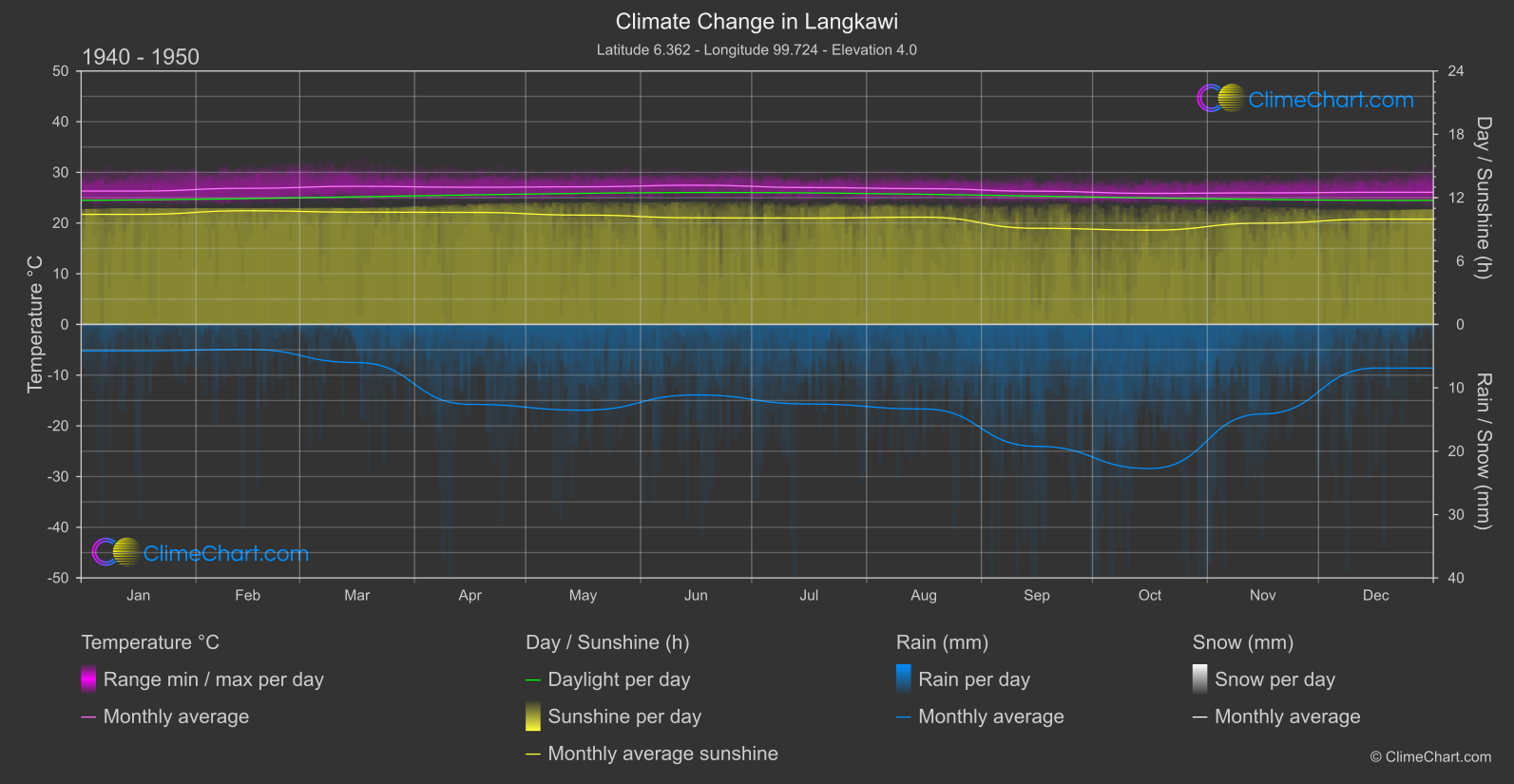 Climate Change 1940 - 1950: Langkawi (Malaysia)