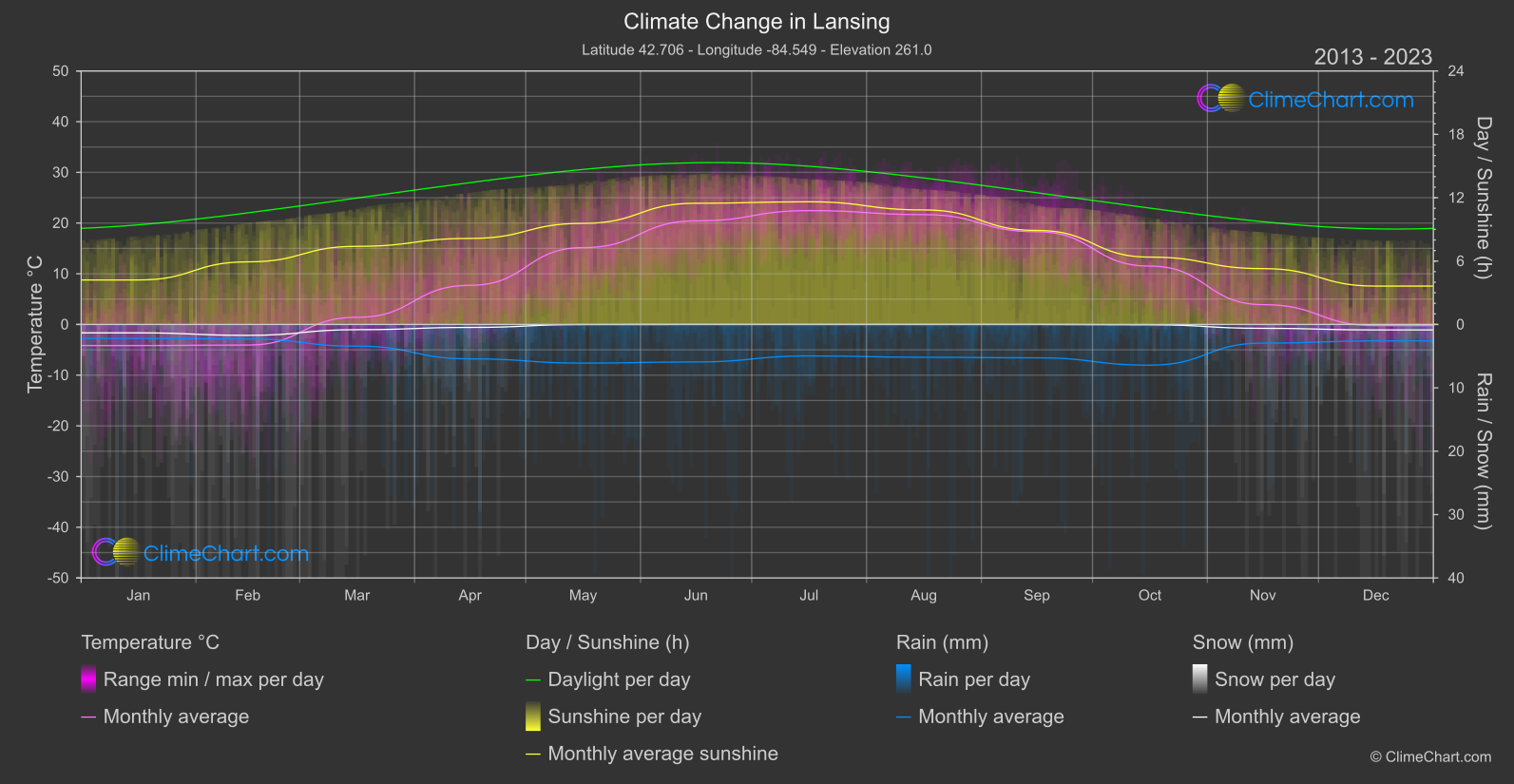 Climate Change 2013 - 2023: Lansing (USA)