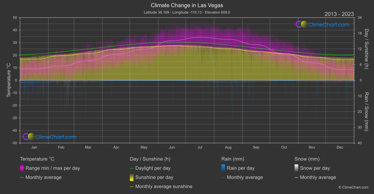 Climate Change 2013 - 2023: Las Vegas (USA)