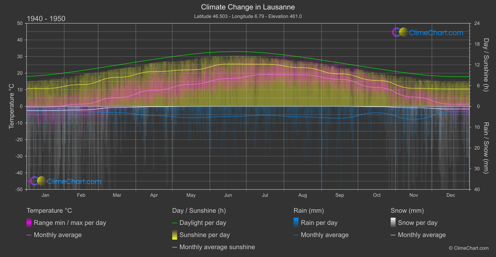 Climate Change 1940 - 1950: Lausanne (Switzerland)