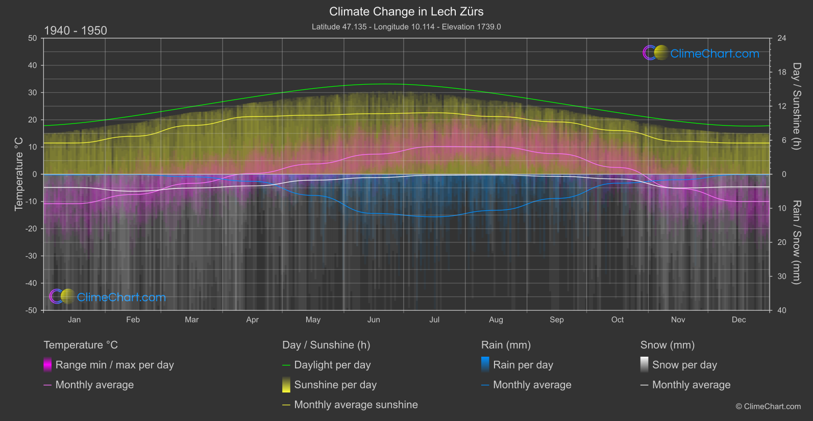 Climate Change 1940 - 1950: Lech Zürs (Austria)