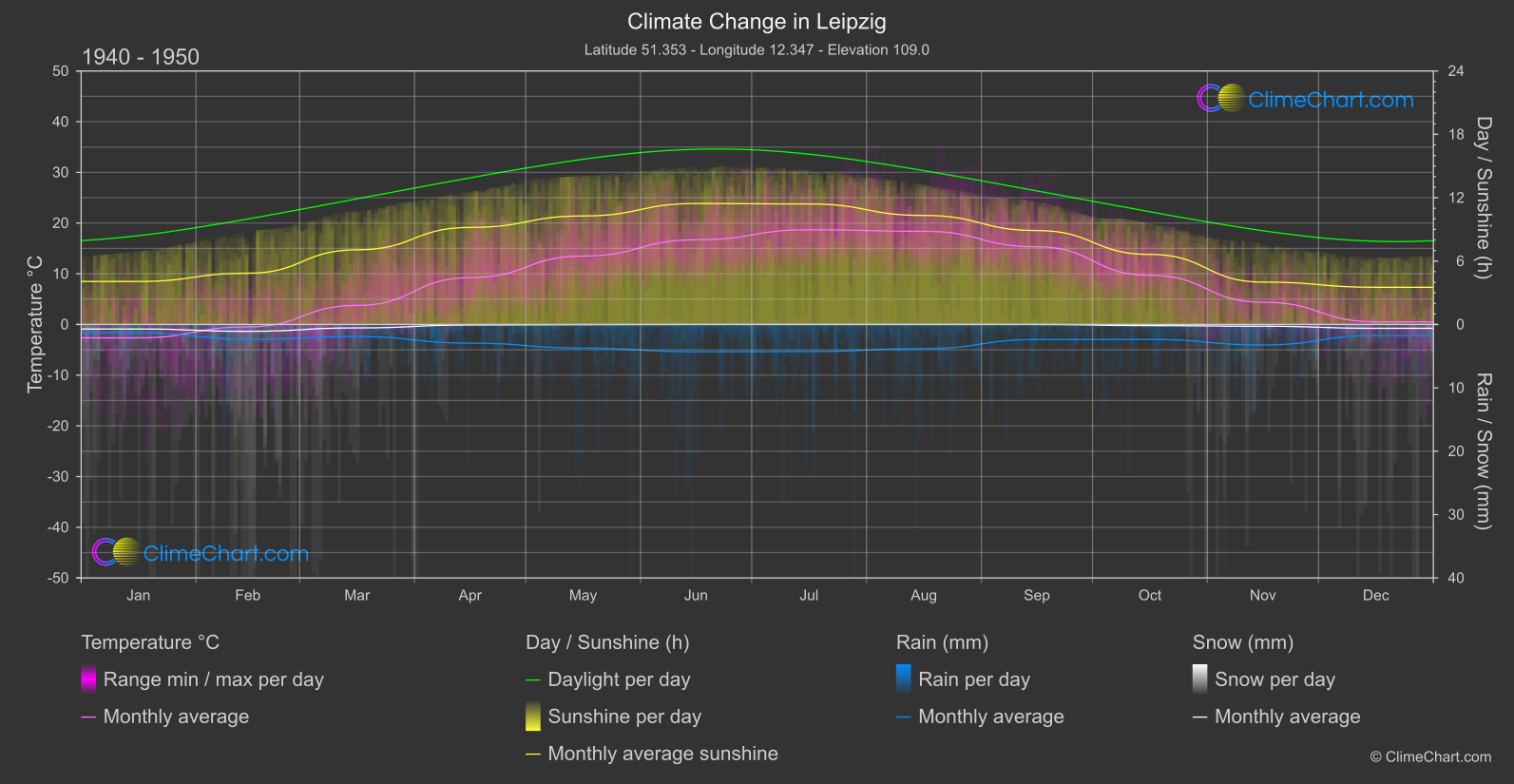 Climate Change 1940 - 1950: Leipzig (Germany)