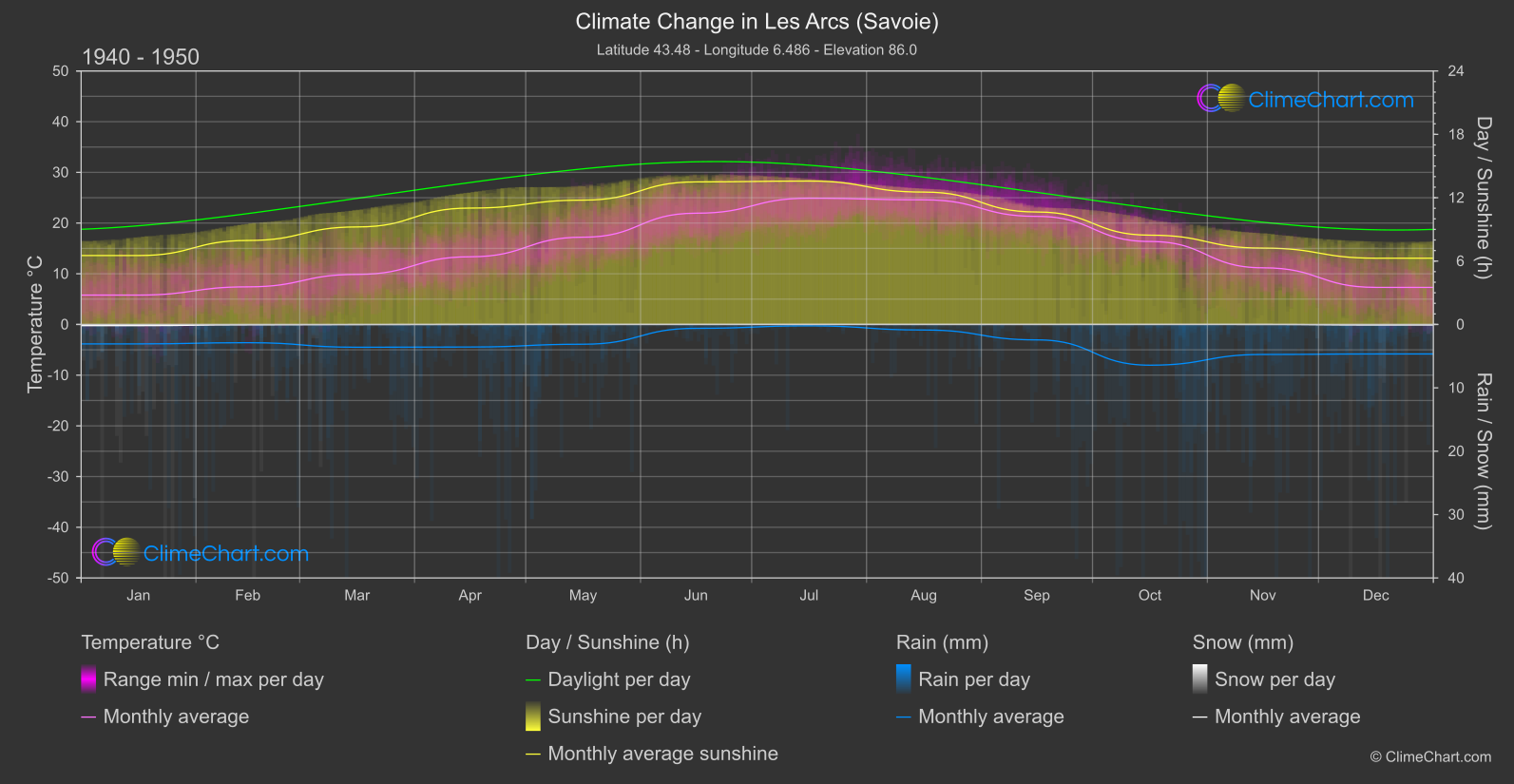 Climate Change 1940 - 1950: Les Arcs (Savoie) (France)