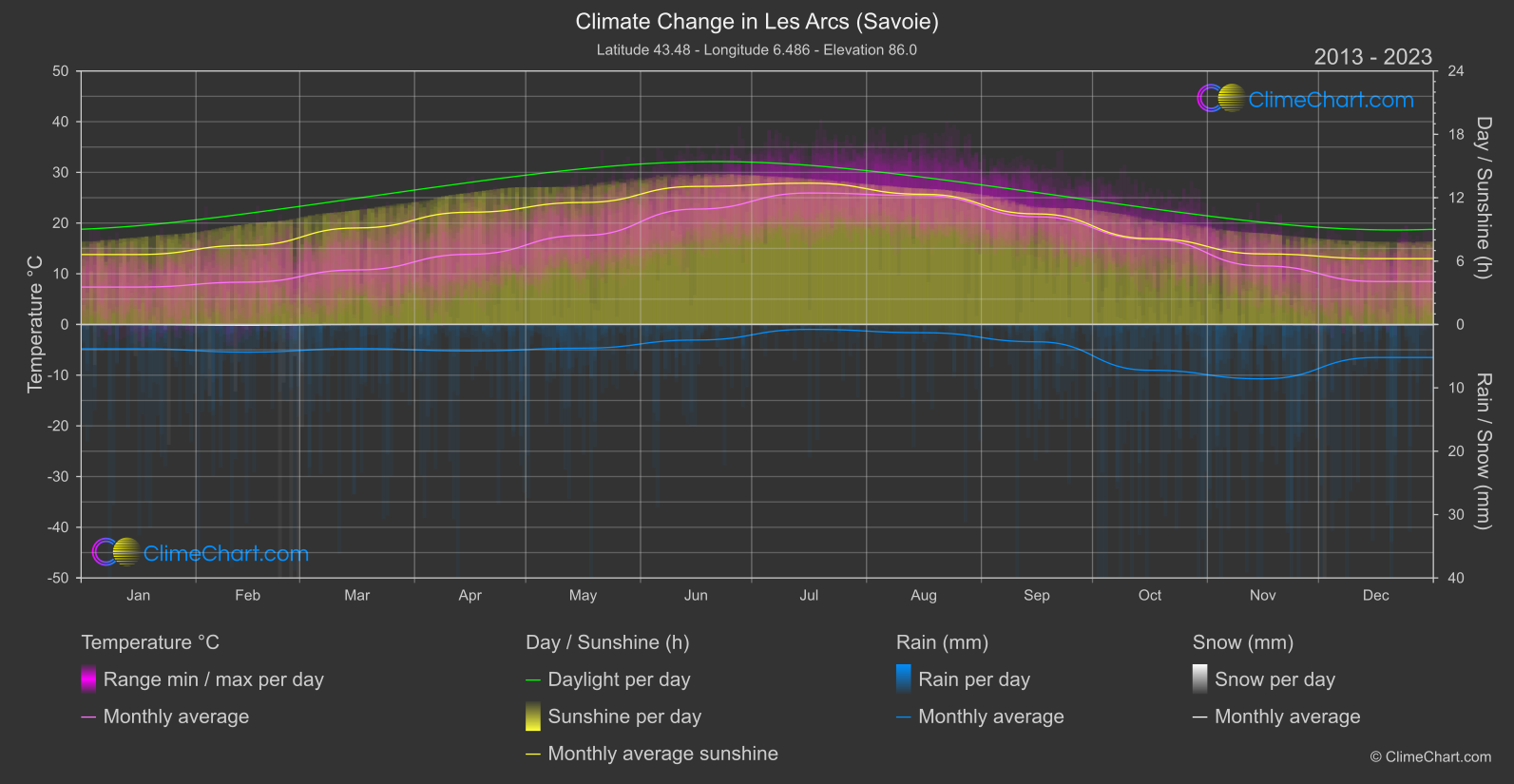 Climate Change 2013 - 2023: Les Arcs (Savoie) (France)