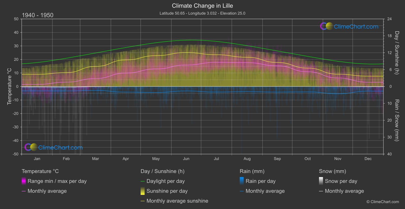 Climate Change 1940 - 1950: Lille (France)