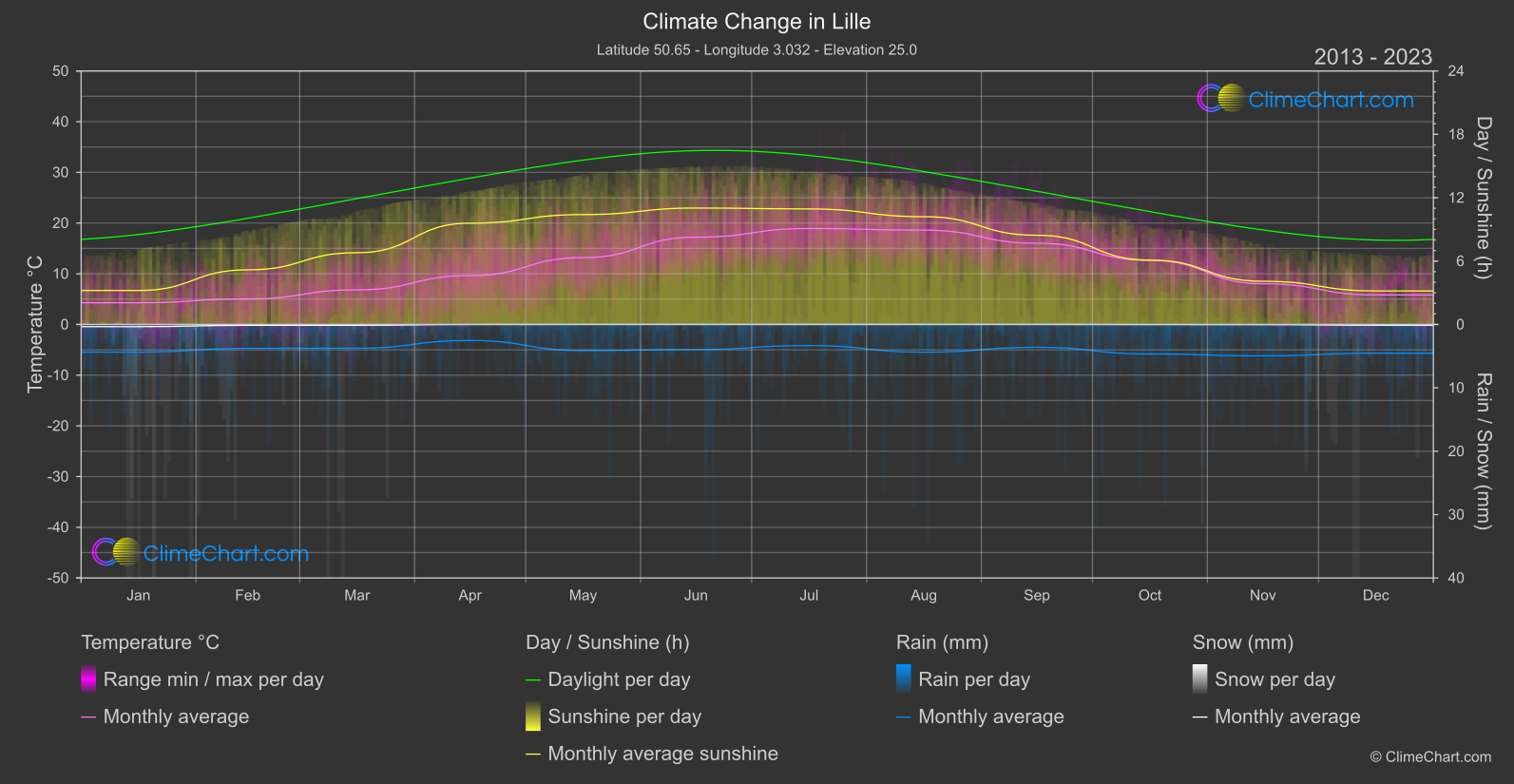 Climate Change 2013 - 2023: Lille (France)