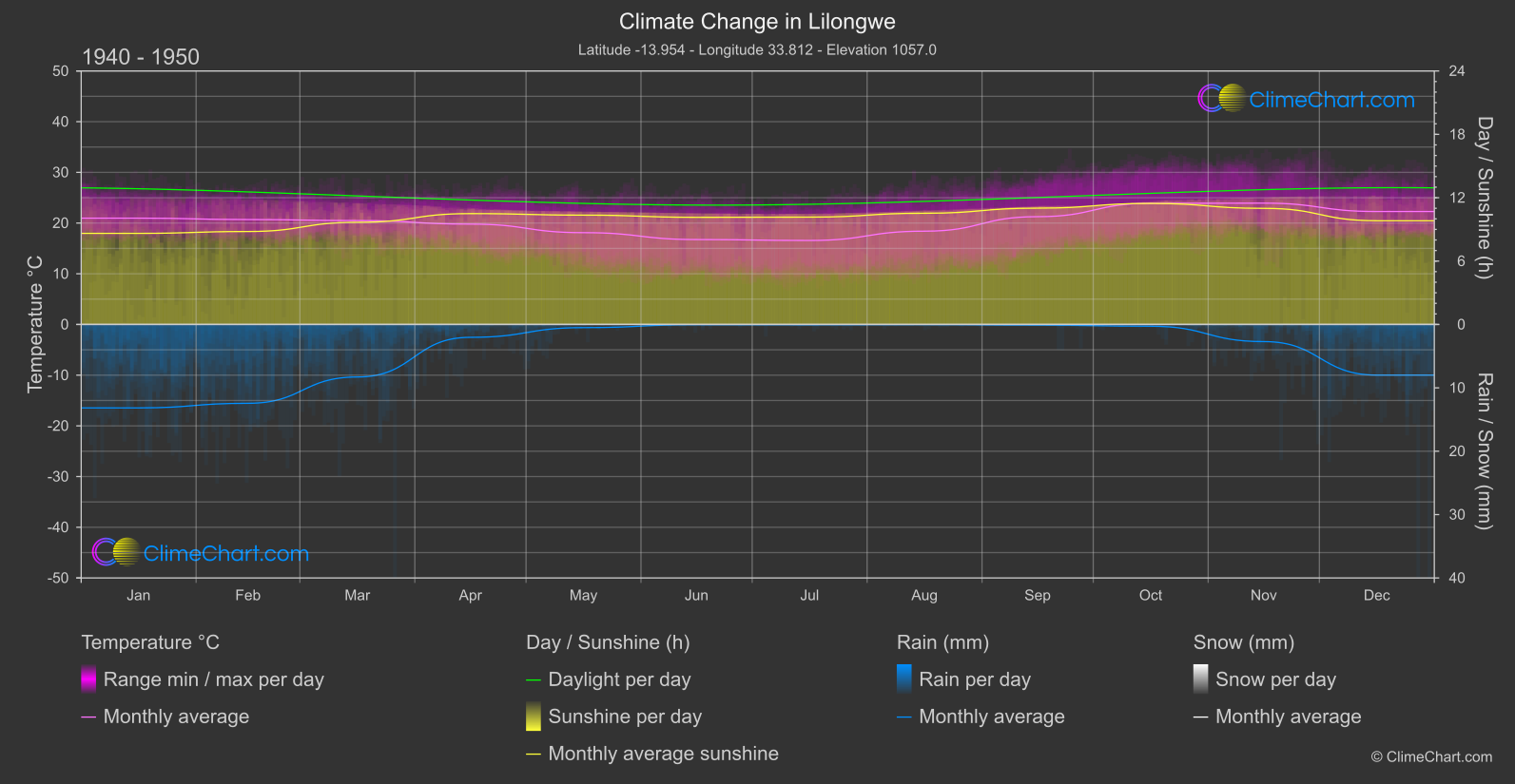 Climate Change 1940 - 1950: Lilongwe (Malawi)